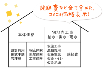 03:諸経費など全て含めた、親切価格表示です。